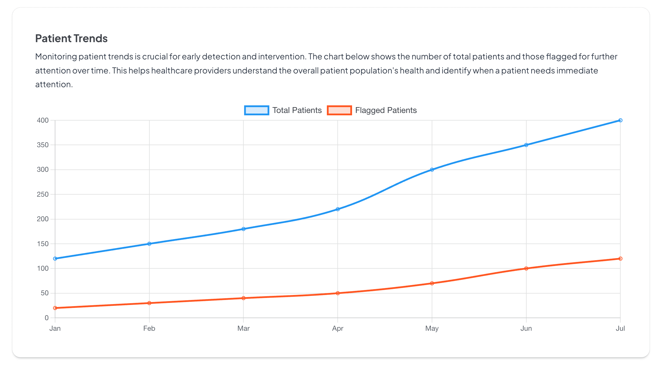 Real-Time Patient Insight